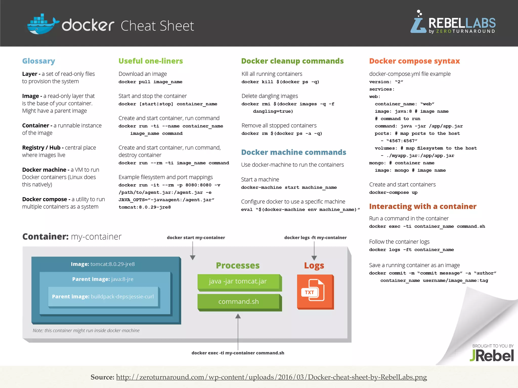 Source: http://zeroturnaround.com/wp-content/uploads/2016/03/Docker-cheat-sheet-by-RebelLabs.png
 