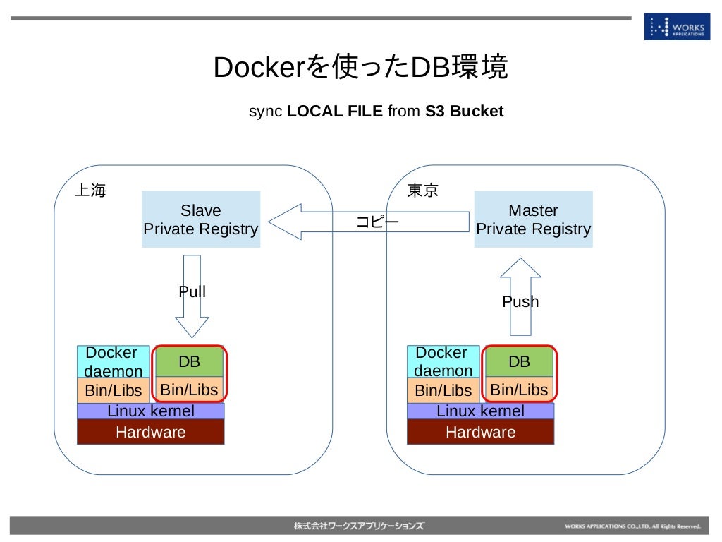 Docker 事例 | Dockerを使った開発 : Docker一強の終焉にあたり、押さえるべきContainer事情 – NXFJO