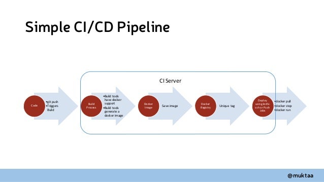 Baking Docker Using Chef