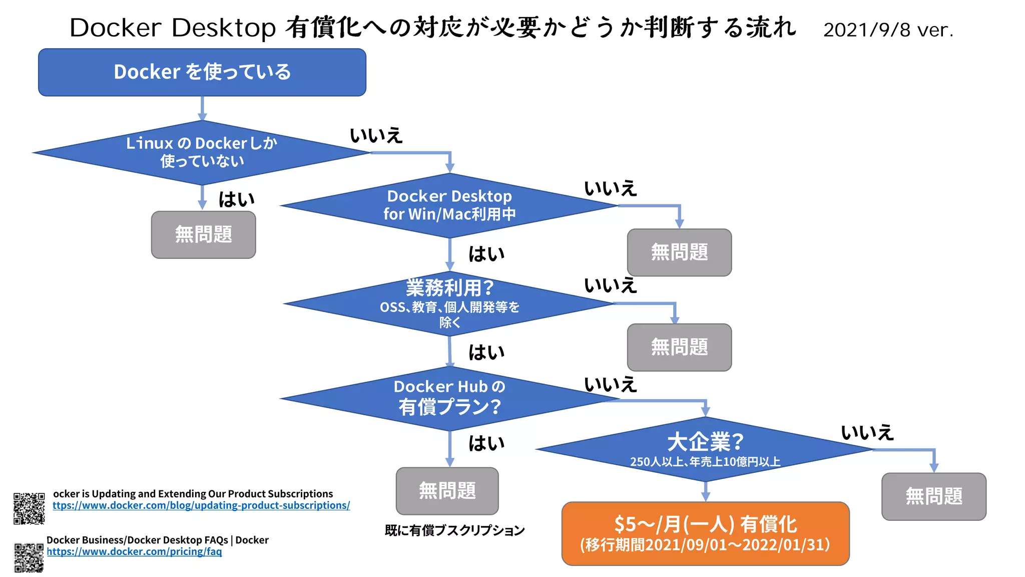 Docker is Updating and Extending Our Product Subscriptions
https://www.docker.com/blog/updating-product-subscriptions/
Docker Business/Docker Desktop FAQs | Docker
https://www.docker.com/pricing/faq
Docker Desktop 2021/9/8 ver.
Docker を使っている
Ｌｉｎｕｘ の Docker しか
使っていない
Ｄｏｃｋｅｒ Desktop
for Win/Mac利用中
はい
いいえ
いいえ
無問題
はい
Ｄｏｃｋｅｒ Hub の
有償プラン？
無問題
はい
業務利用？
OSS、教育、個人開発等を
除く
$5～/月(一人) 有償化
(移行期間2021/09/01～2022/01/31）
無問題
はい
既に有償ブスクリプション
いいえ
無問題
大企業？
250人以上、年売上10億円以上
いいえ
無問題
いいえ
 