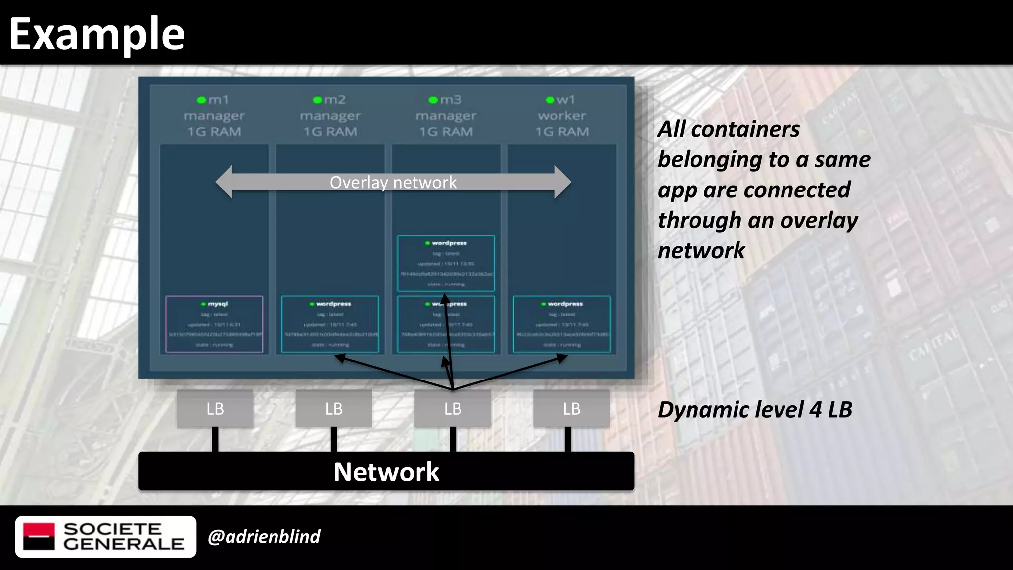 @adrienblind
Example
LB LB LB LB
Network
Dynamic level 4 LB
All containers
belonging to a same
app are connected
through an overlay
network
Overlay network
 
