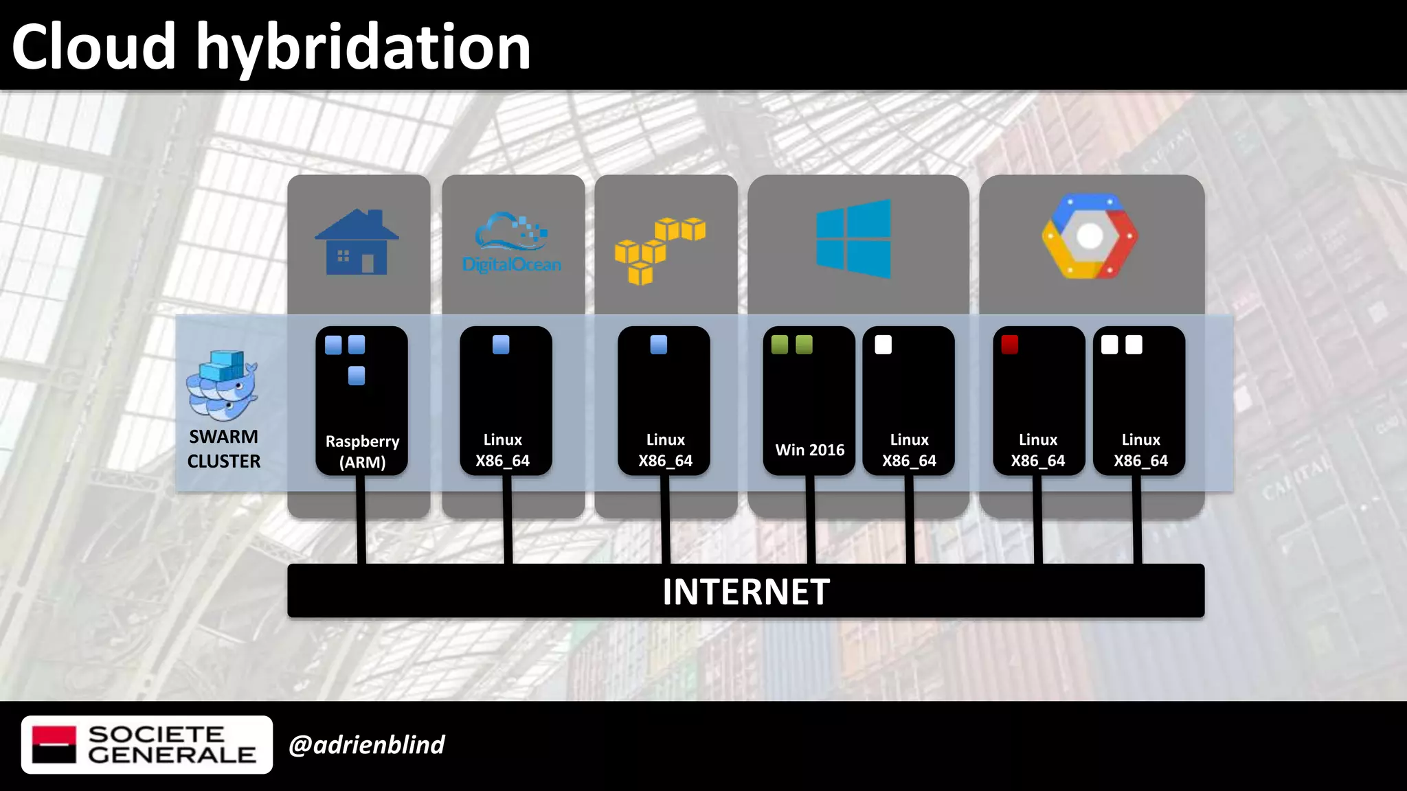 @adrienblind
Cloud hybridation
Raspberry
(ARM)
Win 2016
SWARM
CLUSTER
Linux
X86_64
Linux
X86_64
Linux
X86_64
Linux
X86_64
Linux
X86_64
INTERNET
 