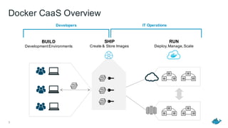 Docker CaaS Overview
Developers IT Operations
BUILD
DevelopmentEnvironments
SHIP
Create & Store Images
RUN
Deploy,Manage,S...