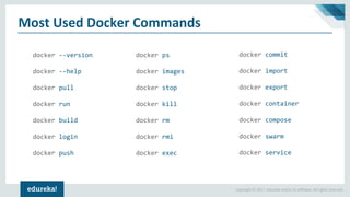 Copyright © 2017, edureka and/or its affiliates. All rights reserved.
Most Used Docker Commands
docker --version
docker --help
docker pull
docker run
docker build
docker login
docker push
docker ps
docker images
docker stop
docker kill
docker rm
docker rmi
docker exec
docker commit
docker import
docker export
docker container
docker compose
docker swarm
docker service
 
