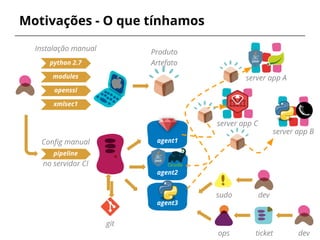 Motivações - O que tínhamos
python 2.7
modules
openssl
xmlsec1
Instalação manual Produto
Artefato
pipeline
Config manual
no servidor CI
agent1
agent2
agent3
devticketops
devsudo
git
server app A
server app B
server app C
 
