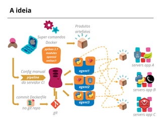 A ideia
Super comandos
Docker
Produtos
artefatos
pipeline
Config manual
do servidor CI
agent1
agent2
agent3
git
servers app A
servers app B
servers app C
commit Dockerfile
no git repo
python 2.7
modules
openssl
xmlsec1
 