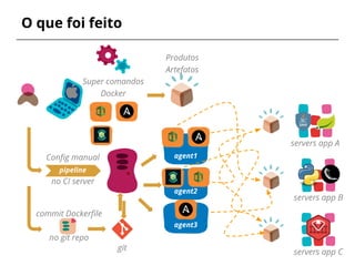 O que foi feito
Super comandos
Docker
Produtos
Artefatos
pipeline
Config manual
no CI server
agent1
agent2
agent3
git
servers app A
servers app B
servers app C
commit Dockerfile
no git repo
 