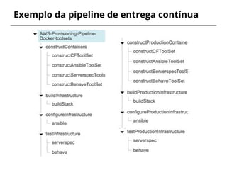 Exemplo da pipeline de entrega contínua
 