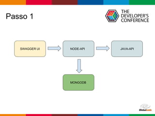 Globalcode – Open4education
Passo 1
NODE-API JAVA-API
MONGODB
SWAGGER UI
 
