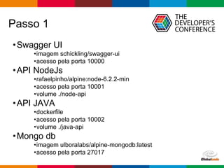 Globalcode – Open4education
Passo 1
•Swagger UI
•imagem schickling/swagger-ui
•acesso pela porta 10000
•API NodeJs
•rafaelpinho/alpine:node-6.2.2-min
•acesso pela porta 10001
•volume ./node-api
•API JAVA
•dockerfile
•acesso pela porta 10002
•volume ./java-api
•Mongo db
•imagem ulboralabs/alpine-mongodb:latest
•acesso pela porta 27017
 