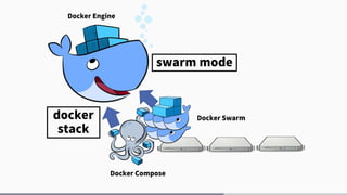 Docker Swarm
Docker Compose
Docker Engine
swarm mode
docker
stack
 