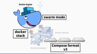 Docker Swarm
Docker Compose
Docker Engine
swarm mode
docker
stack
Compose format
v3
 