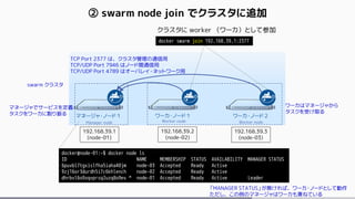 ② swarm node join でクラスタに追加
マネージャ・ノード１ ワーカ・ノード１ ワーカ・ノード２
Manager node Worker node Worker node
swarm クラスタ
192.168.39.1
(node-01)
192.168.39.2
(node-02)
192.168.39.3
(node-03)
docker swarm join 192.168.39.1:2377
クラスタに worker （ワーカ）として参加
docker@node-01:~$ docker node ls
ID NAME MEMBERSHIP STATUS AVAILABILITY MANAGER STATUS
6puvbl7tgxislfha5iaha40jm node-03 Accepted Ready Active
9zj16or3durdh5i7c6khlench node-02 Accepted Ready Active
dhrbvl6o9xqvprsq2uzq8o9ev * node-01 Accepted Ready Active Leader
「MANAGER STATUS」が無ければ、ワーカ・ノードとして動作
ただし、この例のマネージャはワーカも兼ねている
TCP Port 2377 は、クラスタ管理の通信用
TCP/UDP Port 7946 はノード間通信用
TCP/UDP Port 4789 はオーバレイ・ネットワーク用
ワーカはマネージャから
タスクを受け取る
マネージャでサービスを定義
タスクをワーカに割り振る
 