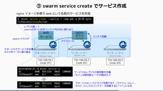 ③ swarm service create でサービス作成
マネージャ・ノード１ ワーカ・ノード１ ワーカ・ノード２
Manager node Worker node Worker node
swarm クラスタ
192.168.39.1
(node-01)
192.168.39.2
(node-02)
192.168.39.3
(node-03)
$ docker service create --replicas 1 –name web -p 80:80 nginx
f218o6xshkyt7zzxujhnz1a2h
nginx イメージを使う web という名前のサービスを作成
docker@node-01:~$ docker service ls
ID NAME REPLICAS IMAGE COMMAND
13765buws9fr web 0/1 nginx
サービスはレプリカの期待数を定義
「0/1」は期待数は 1 だが現状は 0
レプリカ数：１
swarmのポート80をコンテナ内の80に割り当て
マネージャでサービスを定義
タスクをワーカに割り振る
ID NAME REPLICAS IMAGE COMMAND
13765buws9fr web 1/1 nginx
マネージャはノードにタスクを割り当て（スケジュールし）、
タスク（としてのコンテナ）が起動すると「1/1」になる
サービス タスク
(コンテナ)
nginxweb
スケジュール
コンテナ起動
 