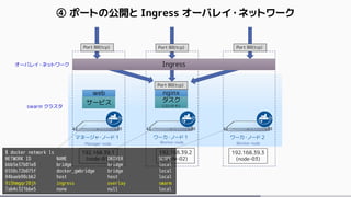 ④ ポートの公開と Ingress オーバレイ・ネットワーク
マネージャ・ノード１ ワーカ・ノード１ ワーカ・ノード２
Manager node Worker node Worker node
swarm クラスタ
192.168.39.1
(node-01)
192.168.39.2
(node-02)
192.168.39.3
(node-03)
サービス タスク
(コンテナ)
nginxweb
Port 80(tcp)
オーバレイ・ネットワーク
Port 80(tcp)
Ingress
Port 80(tcp)Port 80(tcp)
$ docker network ls
NETWORK ID NAME DRIVER SCOPE
bbb5e37b01e8 bridge bridge local
6550c72b075f docker_gwbridge bridge local
84baeb90cbb2 host host local
9i5hmgqr20jh ingress overlay swarm
7ab4c321bbe5 none null local
 