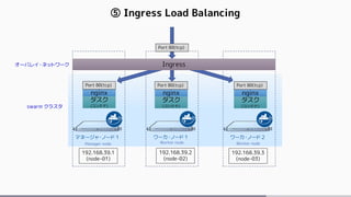 ⑤ Ingress Load Balancing
マネージャ・ノード１ ワーカ・ノード１ ワーカ・ノード２
Manager node Worker node Worker node
swarm クラスタ
192.168.39.1
(node-01)
192.168.39.2
(node-02)
192.168.39.3
(node-03)
タスク
(コンテナ)
nginx
Port 80(tcp)
オーバレイ・ネットワーク
Port 80(tcp)
Ingress
タスク
(コンテナ)
nginx
Port 80(tcp)
タスク
(コンテナ)
nginx
Port 80(tcp)
 