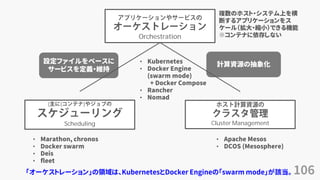 106
( ( )
Scheduling Cluster Management
&bull; Marathon, chronos
&bull; Docker swarm
&bull; Deis
&bull; fleet
&bull; Apache Mesos
&bull; DCOS (Mesosphere)
Orchestration
複数のホスト・システム上を横
断するアプリケーションをス
ケール（拡大・縮小）できる機能
※コンテナに依存しない
&bull; Kubernetes
&bull; Docker Engine
(swarm mode)
+ Docker Compose
&bull; Rancher
&bull; Nomad
設定ファイルをベースに
サービスを定義・維持
計算資源の抽象化
「オーケストレーション」の領域は、KubernetesとDocker Engineの「swarm mode」が該当。
 