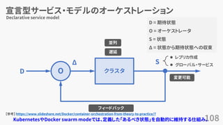 宣言型サービス・モデルのオーケストレーション
108
Declarative service model
OD クラスタ
&Delta; S
D = 期待状態
O = オーケストレータ
S = 状態
&Delta; = 状態から期待状態への収束
フィードバック
⚫ レプリカ作成
⚫ グローバル・サービス
並列
遅延
変更可能
【参考】 https://www.slideshare.net/Docker/container-orchestration-from-theory-to-practice/7
KubernetesやDocker swarm modeでは、定義した「あるべき状態」を自動的に維持する仕組み。
 