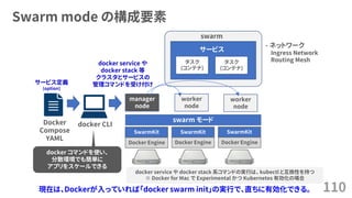 Swarm mode の構成要素
110
manager
node
worker
node
worker
node
swarm モード
docker service や
docker stack 等
クラスタとサービスの
管理コマンドを受け付け
タスク
(コンテナ)
タスク
(コンテナ)
サービス
docker service や docker stack 系コマンドの実行は、 kubectl と互換性を持つ
※ Docker for Mac で Experimental かつ Kubernetes 有効化の場合
Docker Engine Docker Engine Docker Engine
swarm
SwarmKit SwarmKit SwarmKit
docker CLI
- ネットワーク
Ingress Network
Routing Mesh
Docker
Compose
YAML
サービス定義
(option)
docker コマンドを使い、
分散環境でも簡単に
アプリをスケールできる
現在は、Dockerが入っていれば「docker swarm init」の実行で、直ちに有効化できる。
 