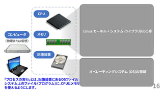 16
（物理または仮想）
Linux カーネル + システム・ライブラリ(libc)等
コンピュータ
CPU
メモリ
記憶装置
オペレーティングシステム (OS)の領域
「プロセスの実行」とは、記憶装置にあるOSファイル
システム上のファイル（プログラム）に、CPUとメモリ
を使えるようにします。
 