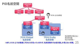 PID名前空間
25
httpd
PID 1
プロセスhttpd
名前空間
プロセスruby
名前空間
ruby
PID 1
chris.rb
PID 2
/sbin/init
PID 1
containerd
PID 5
httpd
PID 6
ruby
PID 7
chris.rb
PID 8
alice
PID 2
bob
PID 3
PPID 1 PPID 1
PPID 4
PPID 5 PPID 5
PPID 7
PPID 1
dockerd
PID 4
ホスト上には存在
つまり、ホスト上では普通にプロセスが走っていますが、名前空間内では自分達しか見えない状態。
外の世界が見えない
井の中の蛙
のような存在&hellip;
 