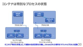 コンテナは特別なプロセスの状態
30
コンテナAの
ファイルシステム
&hellip; &hellip;
コンテナBの
ファイルシステム
/etc
(/data/ubuntu/etc)
/bin
(/data/ubuntu/bin)
/etc
(/data/centos/etc)
/bin
(/data/centos/bin)
/ /
httpd
PID 1
プロセスA プロセスB
ruby
PID 1
chris.rb
PID 2
コンテナB
そこから「特別な状態」として複数の名前空間を分離し、chrootされた場所をマウント＆プロセス起動
 