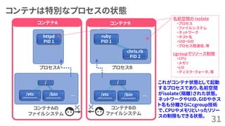 コンテナは特別なプロセスの状態
31
コンテナAの
ファイルシステム
&hellip; &hellip;
コンテナBの
ファイルシステム
/etc
(/data/ubuntu/etc)
/bin
(/data/ubuntu/bin)
/etc
(/data/centos/etc)
/bin
(/data/centos/bin)
/ /
httpd
PID 1
プロセスA プロセスB
ruby
PID 1
chris.rb
PID 2
コンテナA コンテナB
名前空間の isolate
・プロセス
・ファイルシステム
・ネットワーク
・ホスト名
・UID・GID
・プロセス間通信、等
cgroupでリソース制限
・CPU
・メモリ
・I/O
・ディスク・クォータ、等
これがコンテナ状態として起動
するプロセスであり、名前空間
がisolate（隔離）された状態。
ネットワークやUID、GIDやホス
ト名も分離さらにcgroup技術
で、CPUやメモリといったリソー
スの制限もできる状態。
 