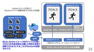 35
ユーザ空間
システム空間
Linux カーネル + システム・ライブラリ(libc)等
オペレーティングシステム (OS)の領域
プログラム 設定ファイル
ソースコード データ
Dockerコンテナ
プロセス
Dockerコンテナ
プロセス
Docker イメージ
ビルド
pull
Dockerイメージ Dockerイメージ
※異なるシステム、バージョン、ソースコード
Dockerイメージを使って
Dockerコンテナ（隔離状態）のプロセスを起動
あとは、Dockerイメージ内のファイルを使い
プロセスを名前空間を分離した特別な状態で
起動できるようにする。これがDockerの役割
なのです。
 