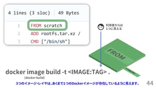 44
利用者からは
１つに見える
docker image build -t <IMAGE:TAG> .
(docker build)
３つのイメージ・レイヤは、あくまで１つのDockerイメージが存在しているように見えます。
 