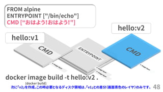 48
hello:v1
FROM alpine
ENTRYPOINT ["/bin/echo"]
CMD [&ldquo;おはよう！おはよう！"]
hello:v2
docker image build -t hello:v2 .
(docker build)
次に「v2」を作成。この時必要となるディスク領域は、「v1」との差分（画面青色のレイヤ）のみです。
 