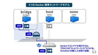 63
３つの Docker 標準ネットワークモデル
bridge
(bridge)
host
(host)
none
(null)
ブリッジ(bridge0 &hellip;)
veth
eth0
ethX
Dockerでコンテナを実行すると、
プロセスの「ネットワーク」や「ホスト名」
もisolate（分離）した状態で起動。
 