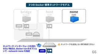66
３つの Docker 標準ネットワークモデル
bridge
(bridge)
host
(host)
ブリッジ(bridge0 &hellip;)
veth
eth0
ethX
ネットワークを追加しない限り疎通できない
none
(null)
ネットワーク・インターフェースを持た
せない場合は、docker run のオプショ
ンで --network=none を指定
 