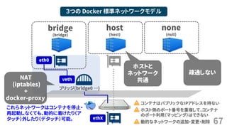67
３つの Docker 標準ネットワークモデル
bridge
(bridge)
host
(host)
none
(null)
ブリッジ(bridge0 &hellip;)
veth
eth0
ethX
NAT
(iptables)
+
docker-proxy
ホストと
ネットワーク
共通
疎通しない
コンテナはパブリックなIPアドレスを持ない
ホスト側のポート番号を重複して、コンテナ
のポート利用（マッピング）はできない
動的なネットワークの追加・変更・削除
これらネットワークはコンテナを停止・
再起動しなくても、動的に着けたり（ア
タッチ）外したり（デタッチ）可能。
 