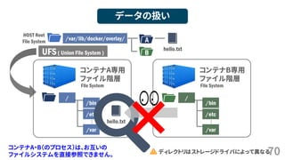 70
データの扱い
コンテナA専用
ファイル階層
File System
&hellip;
/
/bin
/etc
/var
コンテナB専用
ファイル階層
File System
&hellip;
/
/bin
/etc
/var
hello.txt
&times;
HOST Root
File System
/var/lib/docker/overlay/
hello.txt
ディレクトリはストレージドライバによって異なる
A
BUFS( Union File System )
コンテナA・B（のプロセス）は、お互いの
ファイルシステムを直接参照できません。
 