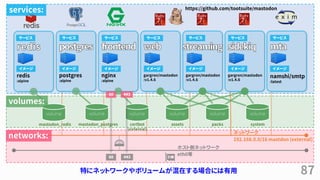 87
redis
:alpine
postgres
:alpine
サービス サービス
イメージ イメージ
nginx
:alpine
サービス
イメージ
gargron/mastodon
:v1.4.6
サービス
イメージ
gargron/mastodon
:v1.4.6
サービス
イメージ
gargron/mastodon
:v1.4.6
サービス
イメージ
namshi/smtp
:latest
サービス
イメージ
https://github.com/tootsuite/mastodon
ネットワーク
192.168.0.0/16 mastdon (external)
ホスト側ネットワーク
eth0等
mastodon_postgresmastodon_redis certbot
(external)
assets packs system
volumevolume volume volume volume volume
80 443
80 443
services:
volumes:
networks:
特にネットワークやボリュームが混在する場合には有用
 