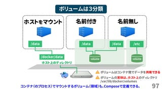 97
ボリュームは３分類
ホストをマウント 名前付き
ホスト上のディレクトリ
/docker/data
/data
名前無し
volume
ボリュームの実体は、ホスト上のディレクトリ
/var/lib/docker/volumes
ボリュームはコンテナ間でデータを共有できる
volume
/data /data /etc
コンテナ（のプロセス）でマウントするボリューム（領域）も、Composeで定義できる。
 