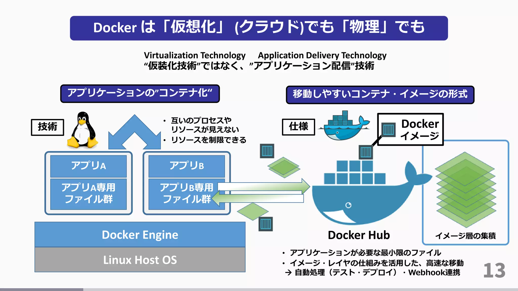 13
Docker は「仮想化」 (クラウド)でも「物理」でも
“仮装化技術”ではなく、”アプリケーション配信”技術
Virtualization Technology Application Delivery Technology
アプリケーションの”コンテナ化“ 移動しやすいコンテナ・イメージの形式
Docker Engine
Linux Host OS
アプリA専用
ファイル群
アプリB専用
ファイル群
アプリA アプリB
• 互いのプロセスや
リソースが見えない
• リソースを制限できる
技術 仕様
Docker Hub
Docker
イメージ
• アプリケーションが必要な最小限のファイル
• イメージ・レイヤの仕組みを活用した、高速な移動
 自動処理（テスト・デプロイ）・Webhook連携
イメージ層の集積
 