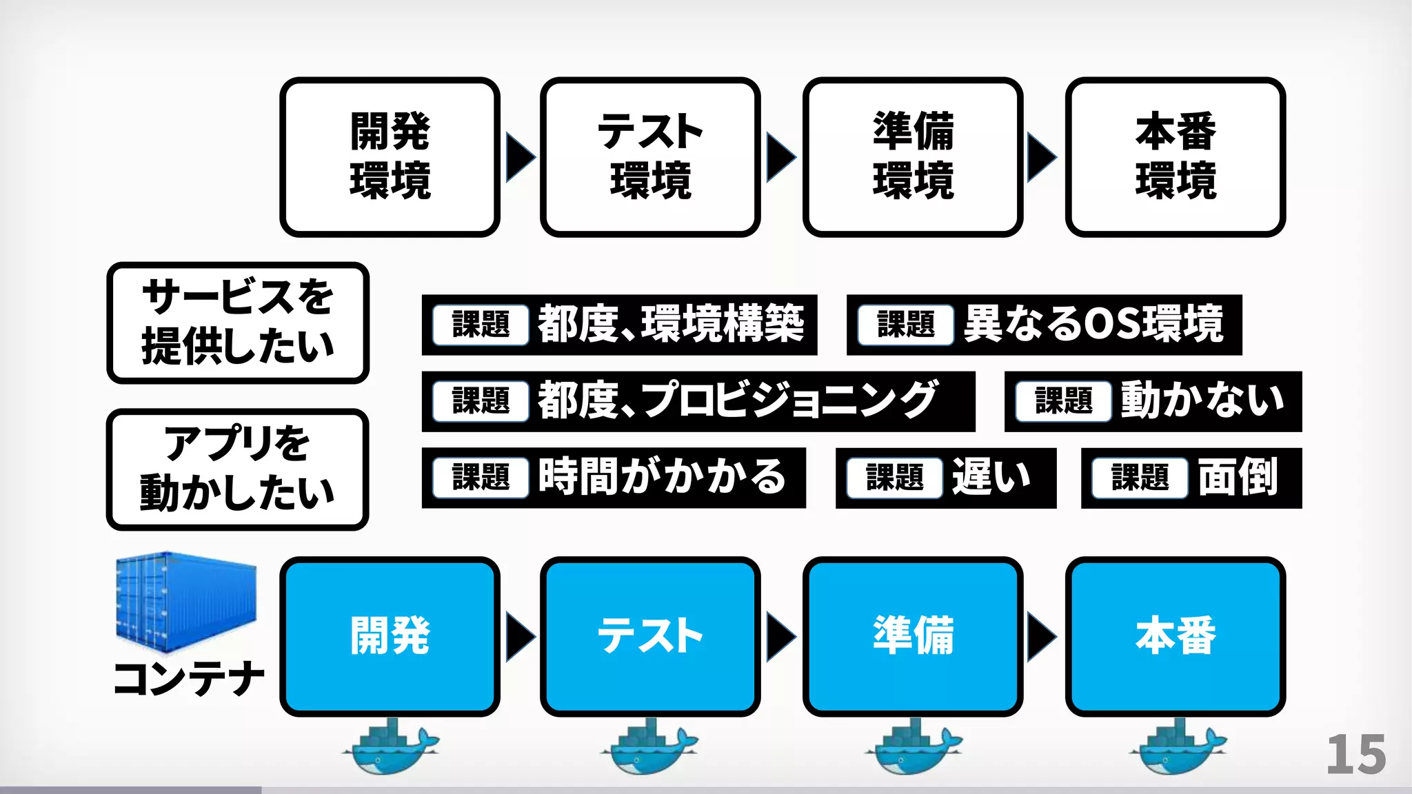 15
サービスを
提供したい
開発
環境
テスト
環境
準備
環境
本番
環境
都度、環境構築課題 異なるOS環境課題
都度、プロビジョニング課題 動かない課題
時間がかかる課題 遅い課題 面倒課題
アプリを
動かしたい
コンテナ
開発 テスト 準備 本番
 