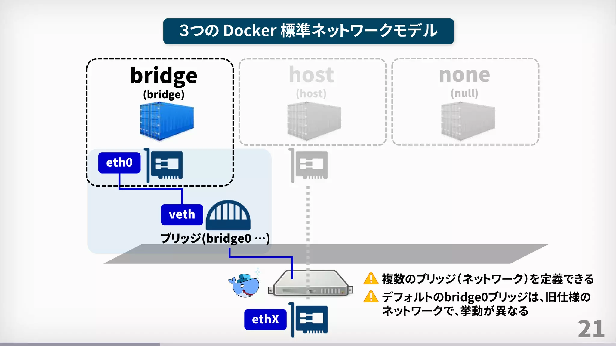 21
３つの Docker 標準ネットワークモデル
bridge
(bridge)
ブリッジ(bridge0 …)
veth
eth0
ethX
none
(null)
host
(host)
複数のブリッジ（ネットワーク）を定義できる
デフォルトのbridge0ブリッジは、旧仕様の
ネットワークで、挙動が異なる
 