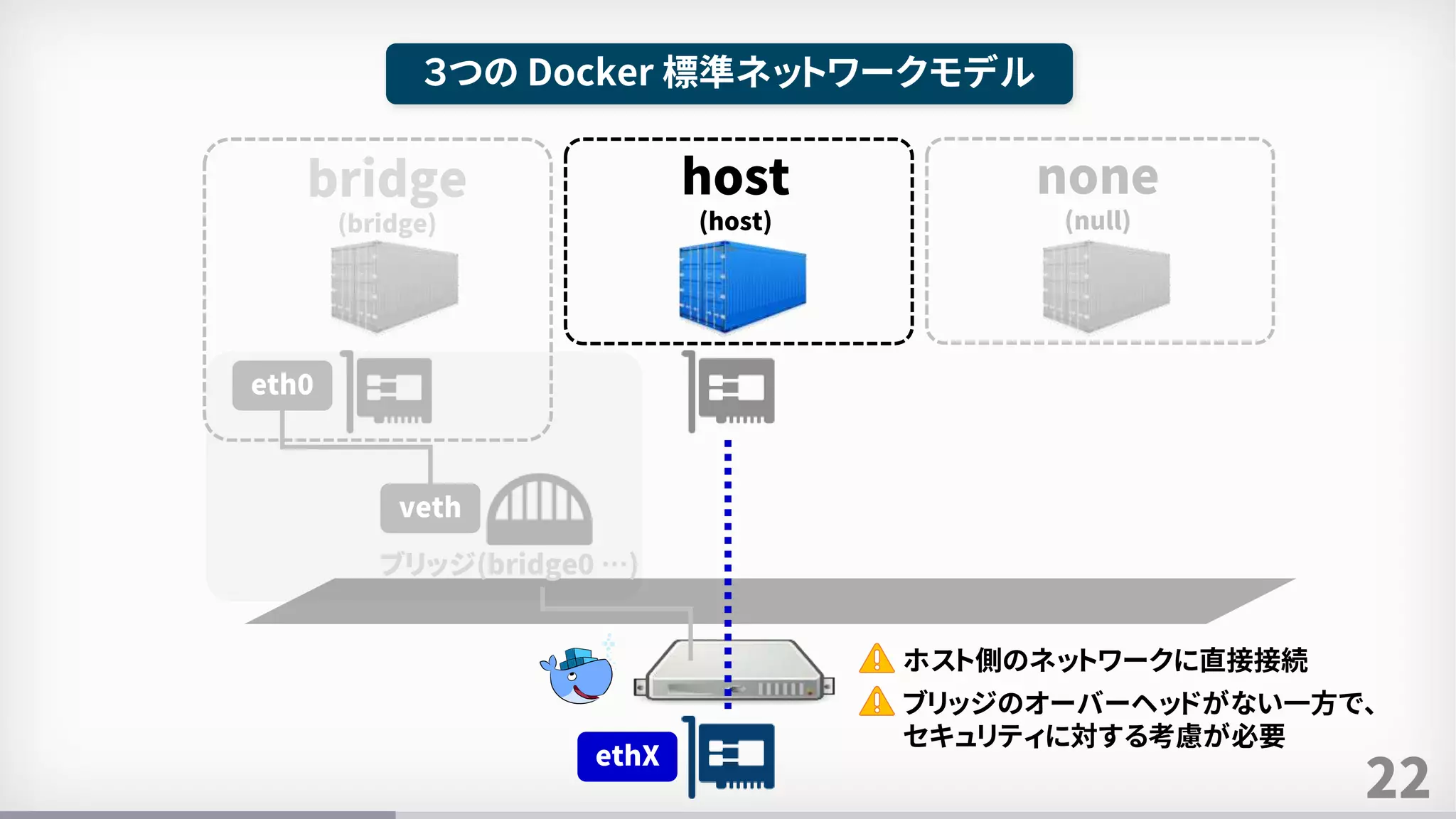 22
３つの Docker 標準ネットワークモデル
bridge
(bridge)
host
(host)
none
(null)
ブリッジ(bridge0 …)
veth
eth0
ethX
ホスト側のネットワークに直接接続
ブリッジのオーバーヘッドがない一方で、
セキュリティに対する考慮が必要
 