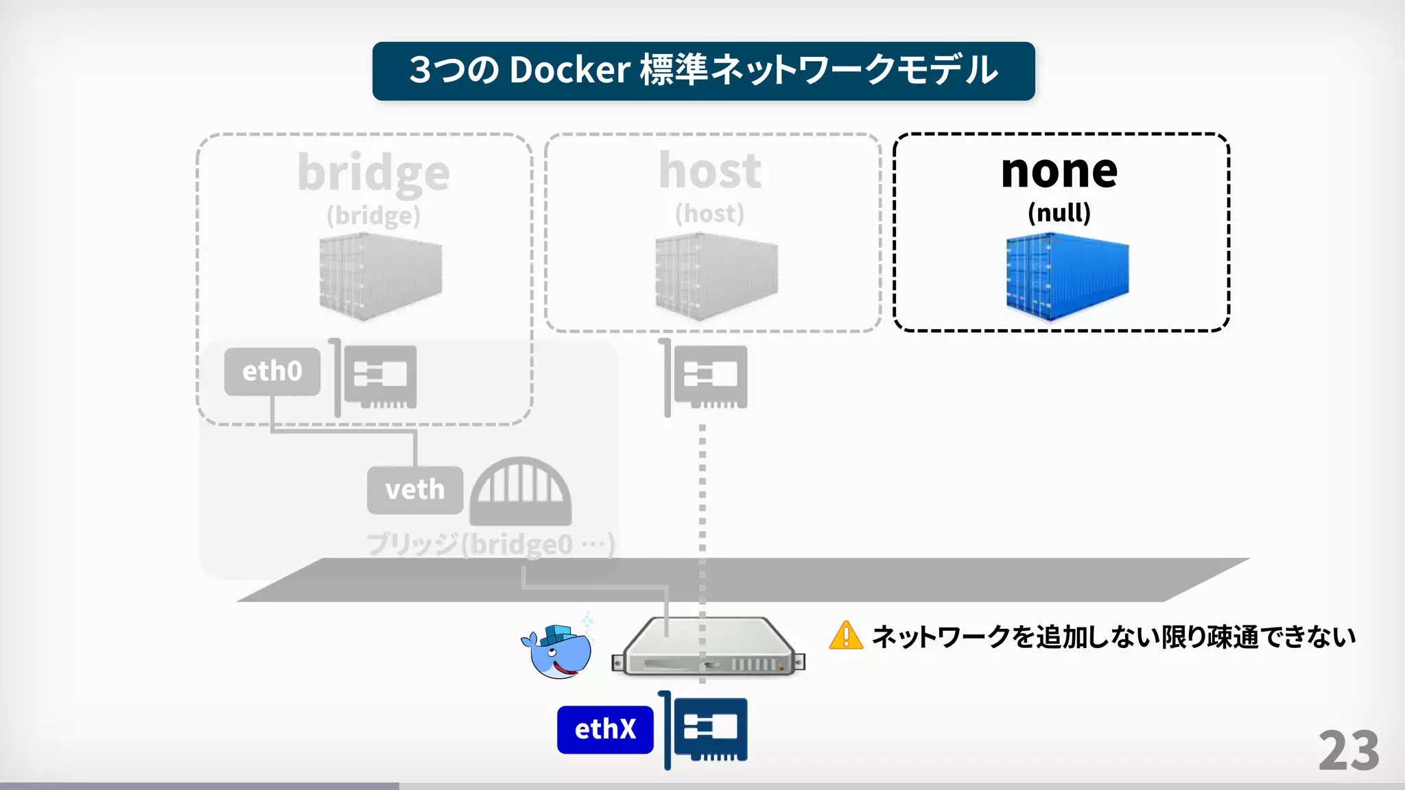23
３つの Docker 標準ネットワークモデル
bridge
(bridge)
host
(host)
ブリッジ(bridge0 …)
veth
eth0
ethX
ネットワークを追加しない限り疎通できない
none
(null)
 