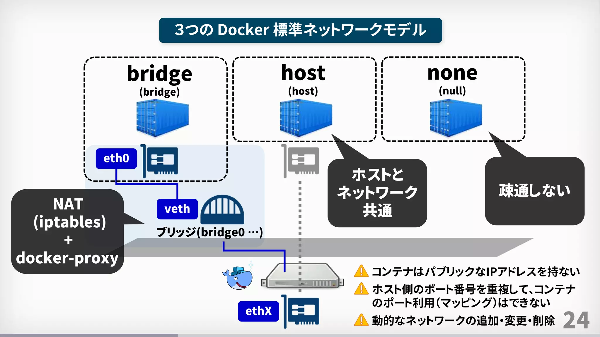 24
３つの Docker 標準ネットワークモデル
bridge
(bridge)
host
(host)
none
(null)
ブリッジ(bridge0 …)
veth
eth0
ethX
NAT
(iptables)
+
docker-proxy
ホストと
ネットワーク
共通
疎通しない
コンテナはパブリックなIPアドレスを持ない
ホスト側のポート番号を重複して、コンテナ
のポート利用（マッピング）はできない
動的なネットワークの追加・変更・削除
 
