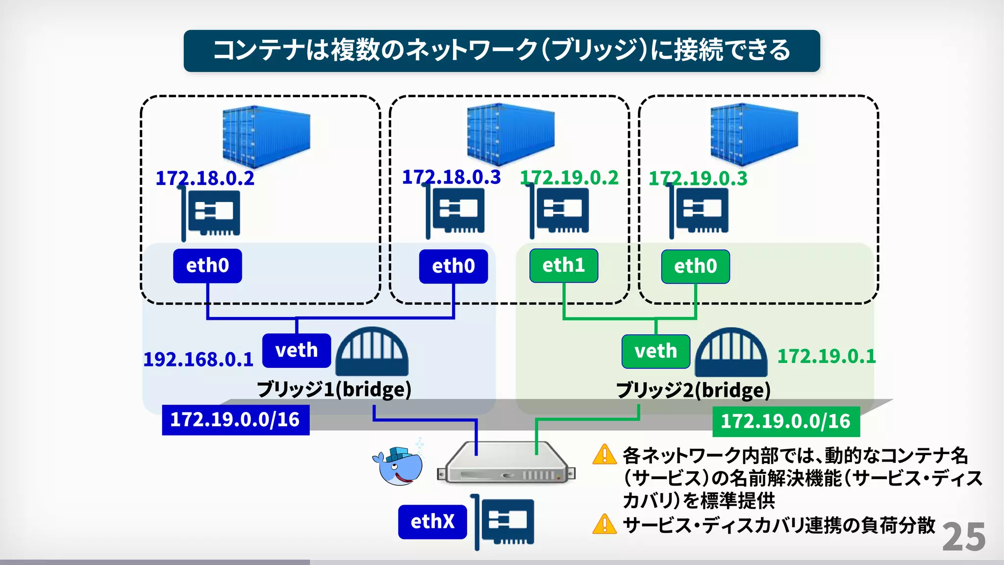 25
コンテナは複数のネットワーク（ブリッジ）に接続できる
ブリッジ1(bridge)
veth
eth0
ethX
各ネットワーク内部では、動的なコンテナ名
（サービス）の名前解決機能（サービス・ディス
カバリ）を標準提供
eth0 eth1 eth0
ブリッジ2(bridge)
veth192.168.0.1
172.18.0.2 172.18.0.3 172.19.0.2 172.19.0.3
172.19.0.1
172.19.0.0/16172.19.0.0/16
サービス・ディスカバリ連携の負荷分散
 