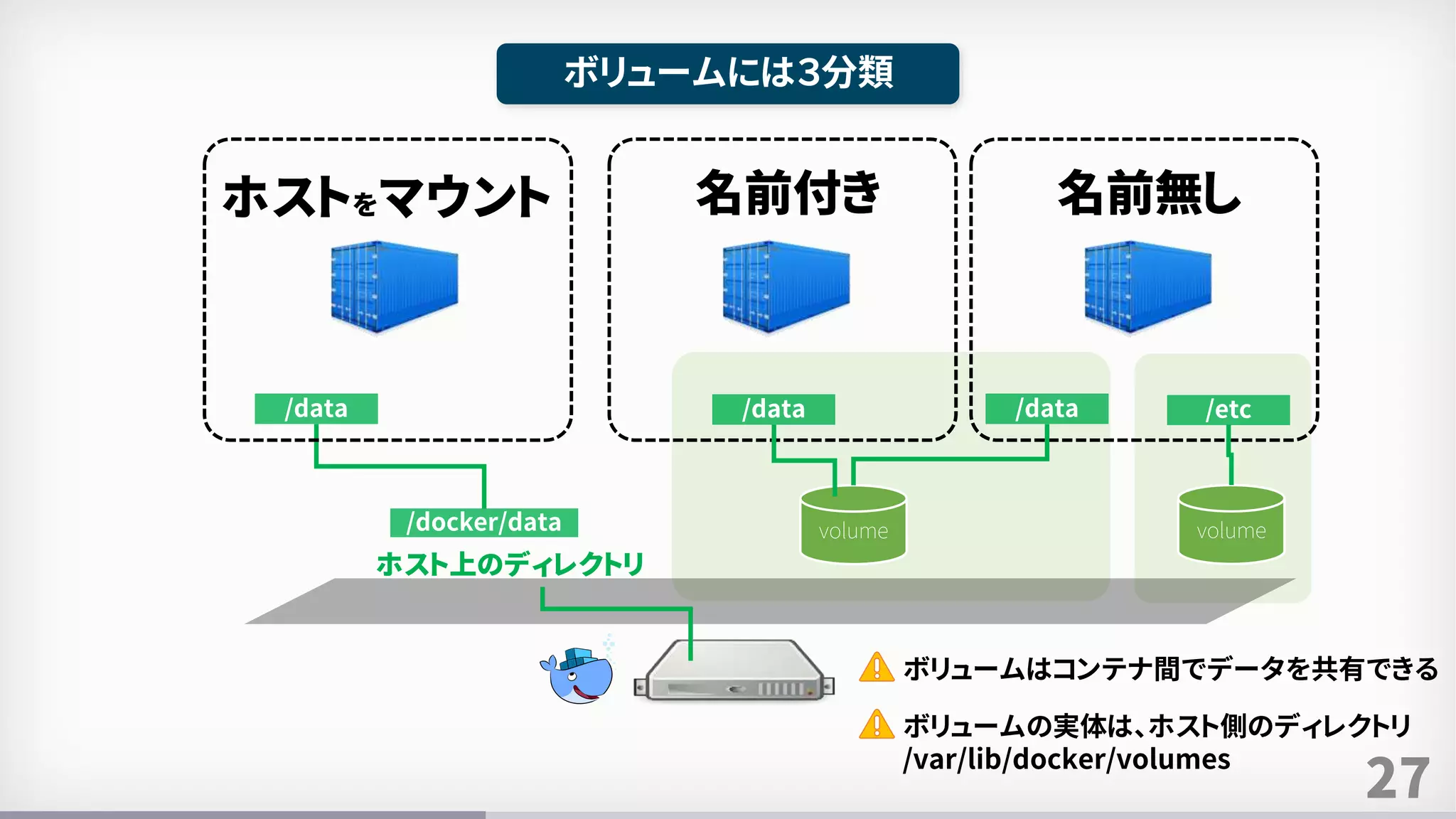 27
ボリュームには３分類
ホストをマウント 名前付き
ホスト上のディレクトリ
/docker/data
/data
名前無し
volume
ボリュームの実体は、ホスト側のディレクトリ
/var/lib/docker/volumes
ボリュームはコンテナ間でデータを共有できる
volume
/data /data /etc
 