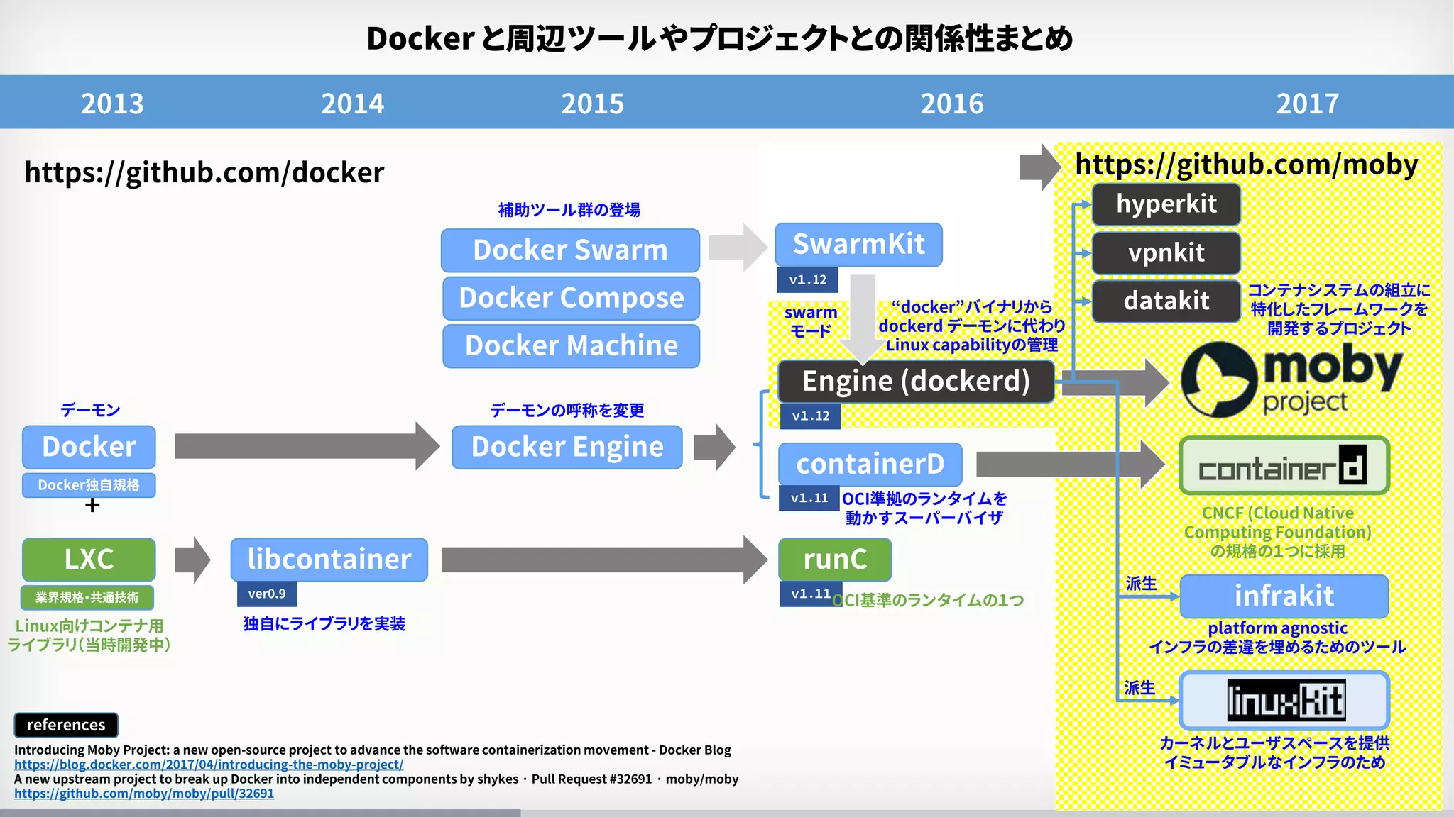 29
Introducing Moby Project: a new open-source project to advance the software containerization movement - Docker Blog
https://blog.docker.com/2017/04/introducing-the-moby-project/
A new upstream project to break up Docker into independent components by shykes · Pull Request #32691 · moby/moby
https://github.com/moby/moby/pull/32691
Docker と周辺ツールやプロジェクトとの関係性まとめ
references
2013
Docker
LXC
+
2014
libcontainer
ver0.9
デーモン
Linux向けコンテナ用
ライブラリ（当時開発中）
独自にライブラリを実装
2015
Docker Engine
デーモンの呼称を変更
補助ツール群の登場
Docker Swarm
Docker Compose
Docker Machine
2016 2017
runC
ｖ１．１１
OCI基準のランタイムの１つ
“docker”バイナリから
dockerd デーモンに代わり
Linux capabilityの管理
Engine (dockerd)
containerD
OCI準拠のランタイムを
動かすスーパーバイザ
ｖ１．11
Docker独自規格
業界規格・共通技術
CNCF (Cloud Native
Computing Foundation)
の規格の１つに採用
ｖ１．12
infrakit
ｖ１．12
SwarmKit
platform agnostic
インフラの差違を埋めるためのツール
カーネルとユーザスペースを提供
イミュータブルなインフラのため
派生
swarm
モード
派生
hyperkit
vpnkit
datakit
コンテナシステムの組立に
特化したフレームワークを
開発するプロジェクト
https://github.com/mobyhttps://github.com/docker
 