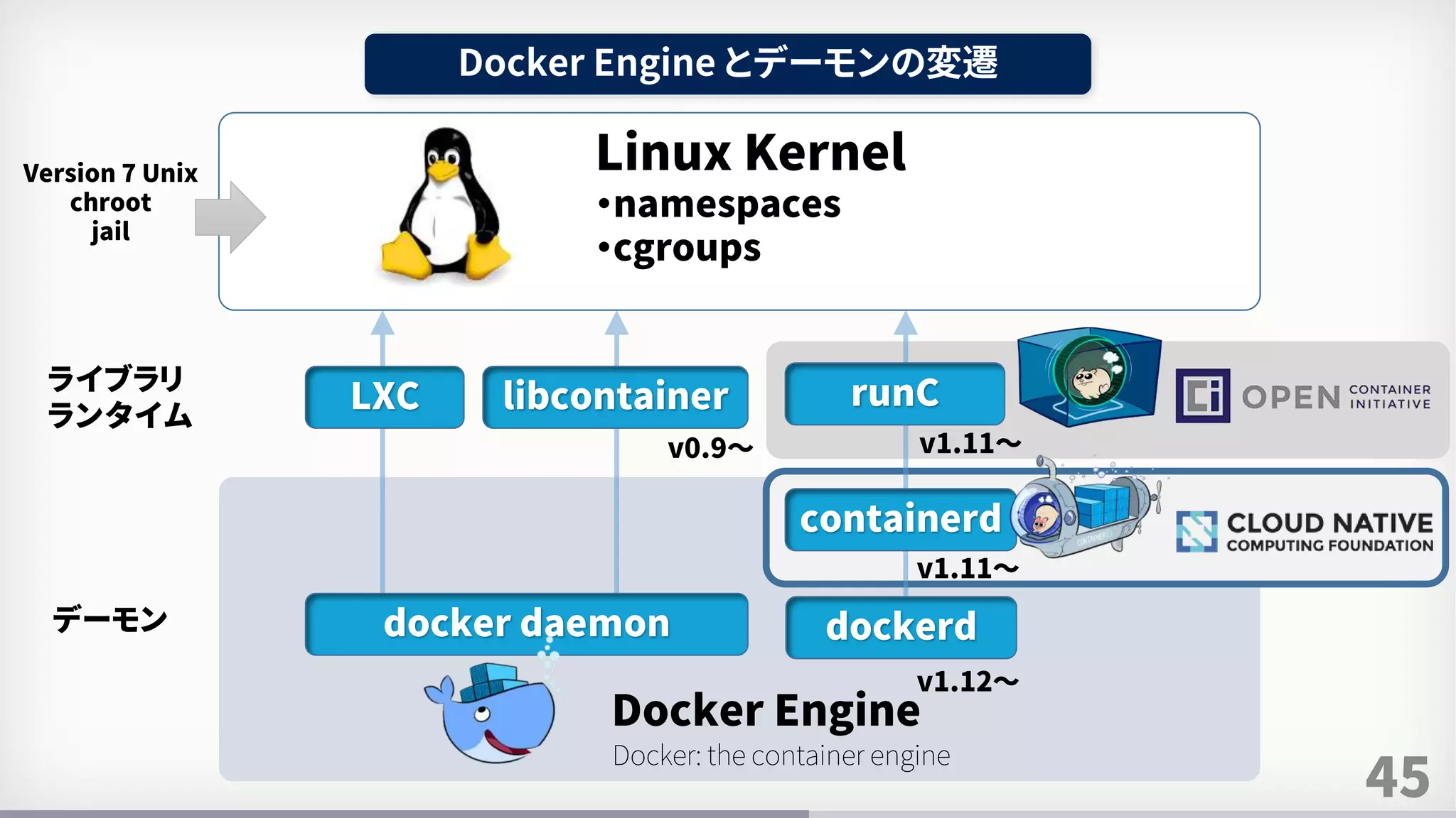 45
Docker Engine とデーモンの変遷
Docker Engine
Linux Kernel
・namespaces
・cgroups
LXC libcontainer runC
containerd
v0.9～
v1.11～
Version 7 Unix
chroot
jail
dockerd
v1.12～
デーモン
ライブラリ
ランタイム
docker daemon
Docker: the container engine
v1.11～
 