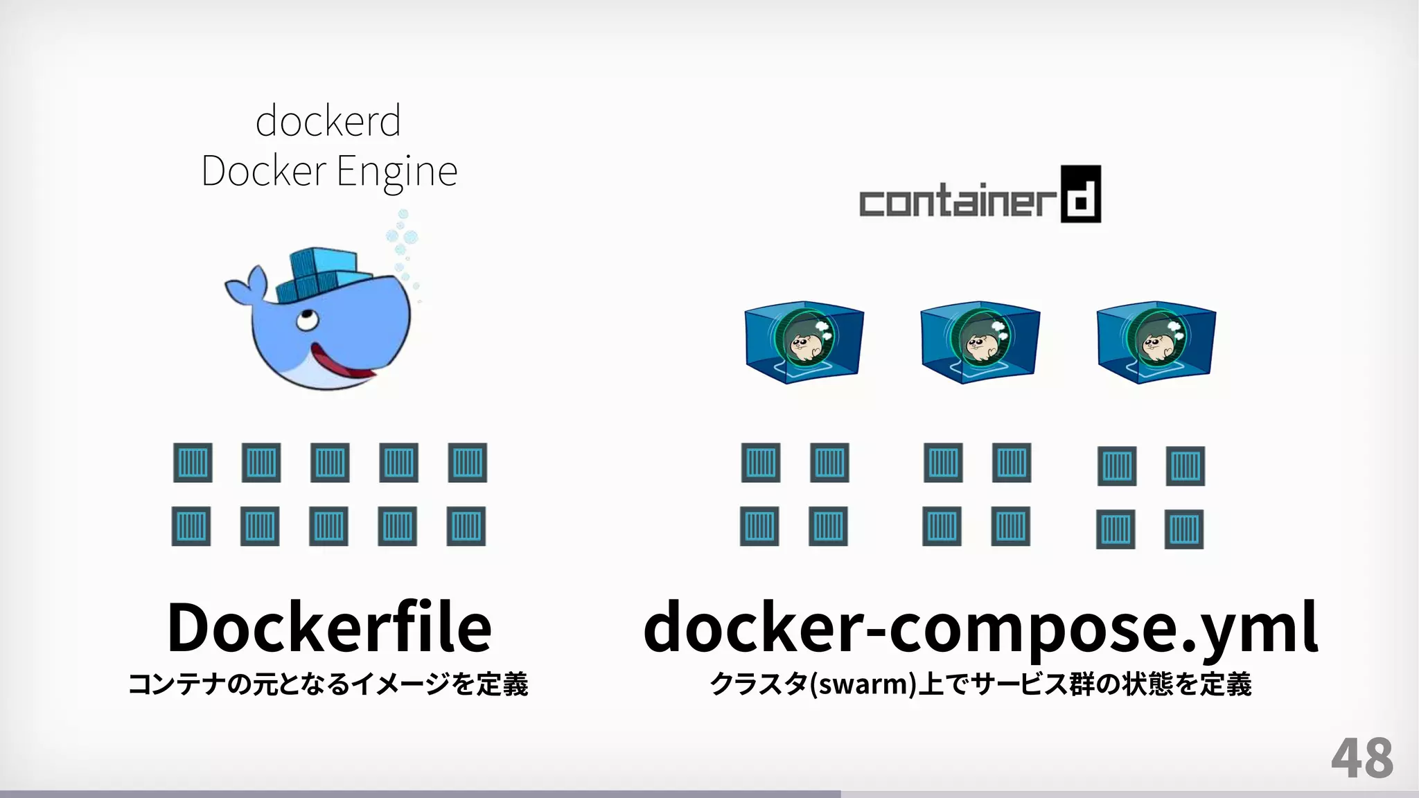 48
dockerd
Docker Engine
Dockerfile
コンテナの元となるイメージを定義
docker-compose.yml
クラスタ(swarm)上でサービス群の状態を定義
 
