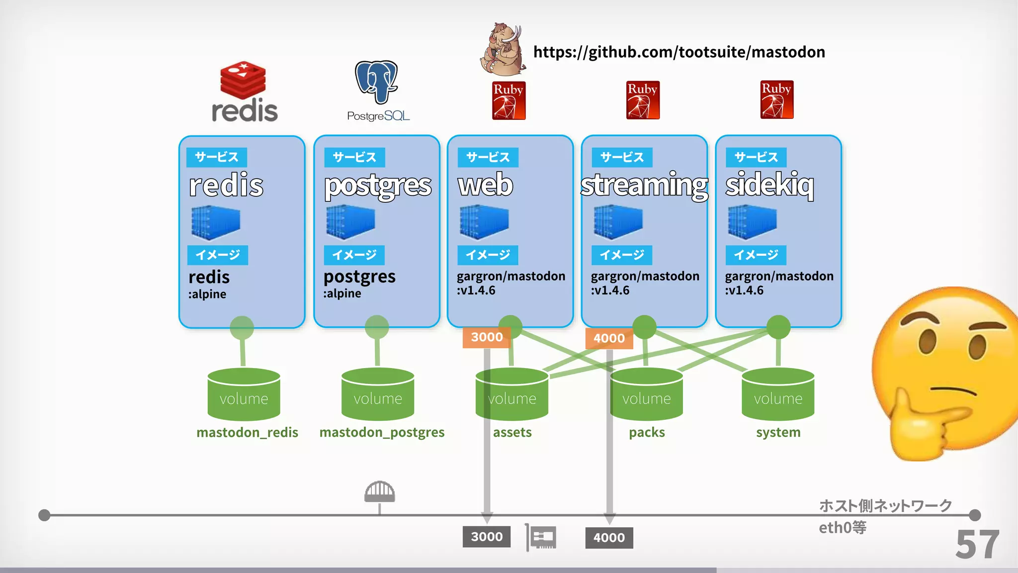 57
redis
:alpine
postgres
:alpine
サービス サービス
イメージ イメージ
gargron/mastodon
:v1.4.6
サービス
イメージ
gargron/mastodon
:v1.4.6
サービス
イメージ
gargron/mastodon
:v1.4.6
サービス
イメージ
https://github.com/tootsuite/mastodon
mastodon_postgresmastodon_redis assets packs system
volumevolume volume volume volume
３０００
３０００
ホスト側ネットワーク
eth0等
4０００
4０００
 