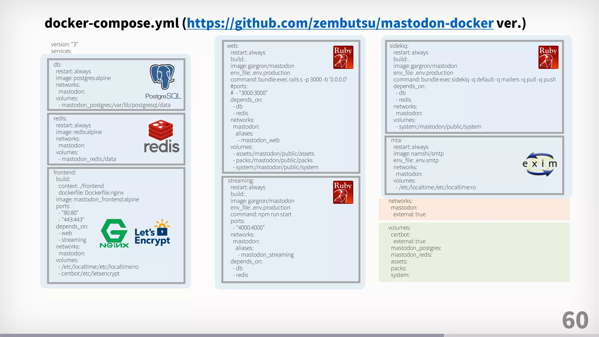 60
version: "3"
services:
db:
restart: always
image: postgres:alpine
networks:
mastodon:
volumes:
- mastodon_postgres:/var/lib/postgresql/data
redis:
restart: always
image: redis:alpine
networks:
mastodon:
volumes:
- mastodon_redis:/data
frontend:
build:
context: ./frontend
dockerfile: Dockerfile.nginx
image: mastodon_frontend:alpine
ports:
- "80:80"
- "443:443"
depends_on:
- web
- streaming
networks:
mastodon:
volumes:
- /etc/localtime:/etc/localtime:ro
- certbot:/etc/letsencrypt
sidekiq:
restart: always
build: .
image: gargron/mastodon
env_file: .env.production
command: bundle exec sidekiq -q default -q mailers -q pull -q push
depends_on:
- db
- redis
networks:
mastodon:
volumes:
- system:/mastodon/public/system
mta:
restart: always
image: namshi/smtp
env_file: .env.smtp
networks:
mastodon:
volumes:
- /etc/localtime:/etc/localtime:ro
networks:
mastodon:
external: true
volumes:
certbot:
external: true
mastodon_postgres:
mastodon_redis:
assets:
packs:
system:
web:
restart: always
build: .
image: gargron/mastodon
env_file: .env.production
command: bundle exec rails s -p 3000 -b '0.0.0.0'
#ports:
# - "3000:3000"
depends_on:
- db
- redis
networks:
mastodon:
aliases:
- mastodon_web
volumes:
- assets:/mastodon/public/assets
- packs:/mastodon/public/packs
- system:/mastodon/public/system
streaming:
restart: always
build: .
image: gargron/mastodon
env_file: .env.production
command: npm run start
ports:
- "4000:4000"
networks:
mastodon:
aliases:
- mastodon_streaming
depends_on:
- db
- redis
docker-compose.yml (https://github.com/zembutsu/mastodon-docker ver.)
 