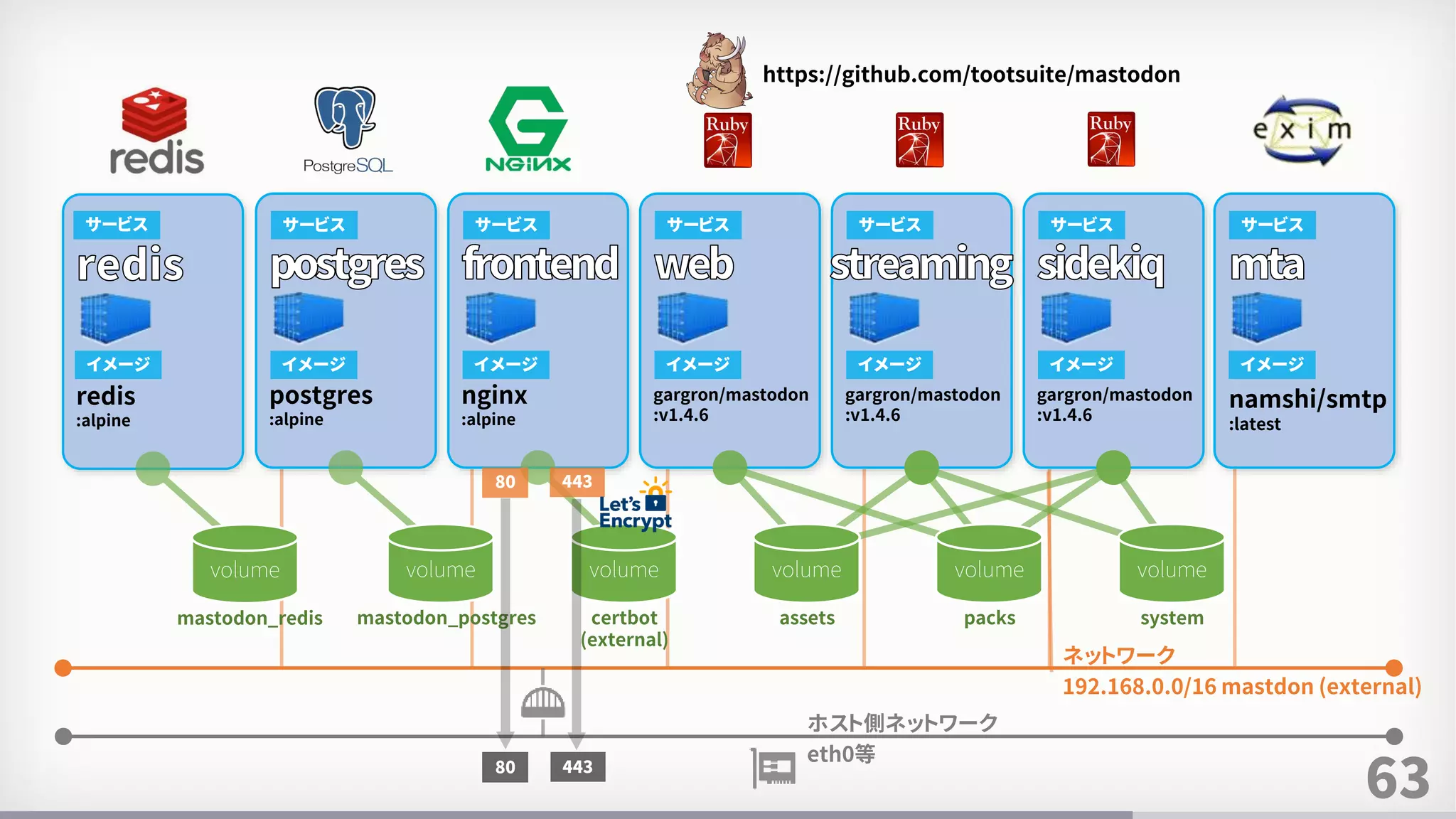 63
redis
:alpine
postgres
:alpine
サービス サービス
イメージ イメージ
nginx
:alpine
サービス
イメージ
gargron/mastodon
:v1.4.6
サービス
イメージ
gargron/mastodon
:v1.4.6
サービス
イメージ
gargron/mastodon
:v1.4.6
サービス
イメージ
namshi/smtp
:latest
サービス
イメージ
https://github.com/tootsuite/mastodon
ネットワーク
192.168.0.0/16 mastdon (external)
ホスト側ネットワーク
eth0等
mastodon_postgresmastodon_redis certbot
(external)
assets packs system
volumevolume volume volume volume volume
80 443
80 443
 